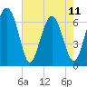 Skull Creek South tide chart for Thursday, May 11, 2023