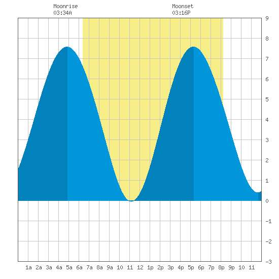 Skull Creek South tide chart for Sunday, May 14, 2023