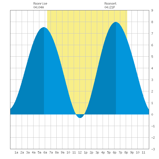 Skull Creek South tide chart for Monday, May 15, 2023