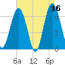 Skull Creek South tide chart for Tuesday, May 16, 2023
