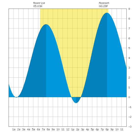 Skull Creek South tide chart for Wednesday, May 17, 2023