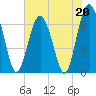 Skull Creek South tide chart for Saturday, May 20, 2023