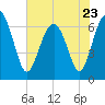 Skull Creek South tide chart for Tuesday, May 23, 2023