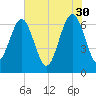 Skull Creek South tide chart for Tuesday, May 30, 2023
