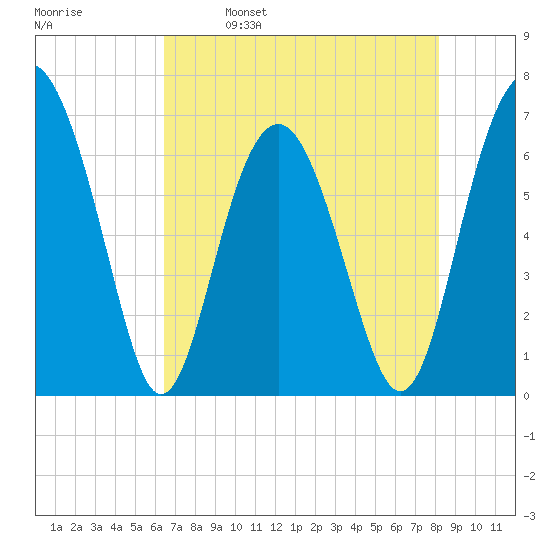 Skull Creek South tide chart for Tuesday, May 9, 2023