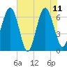 Skull Creek South tide chart for Sunday, June 11, 2023