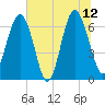 Skull Creek South tide chart for Monday, June 12, 2023