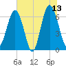 Skull Creek South tide chart for Tuesday, June 13, 2023