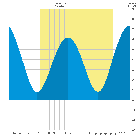 Skull Creek South tide chart for Wednesday, June 21, 2023