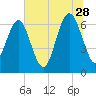 Skull Creek South tide chart for Wednesday, June 28, 2023