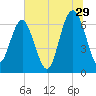 Skull Creek South tide chart for Thursday, June 29, 2023