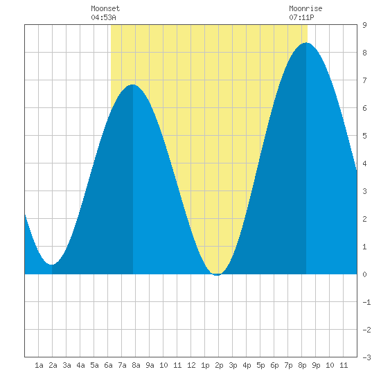 Skull Creek South tide chart for Friday, June 2, 2023
