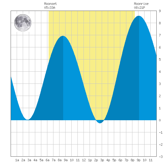 Skull Creek South tide chart for Saturday, June 3, 2023
