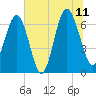 Skull Creek South tide chart for Tuesday, July 11, 2023