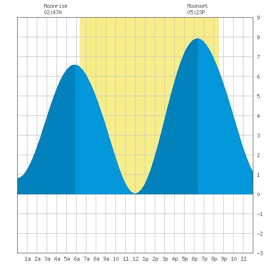Skull Creek South tide chart for Thursday, July 13, 2023