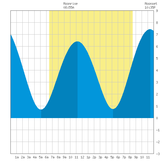 Skull Creek South tide chart for Thursday, July 20, 2023