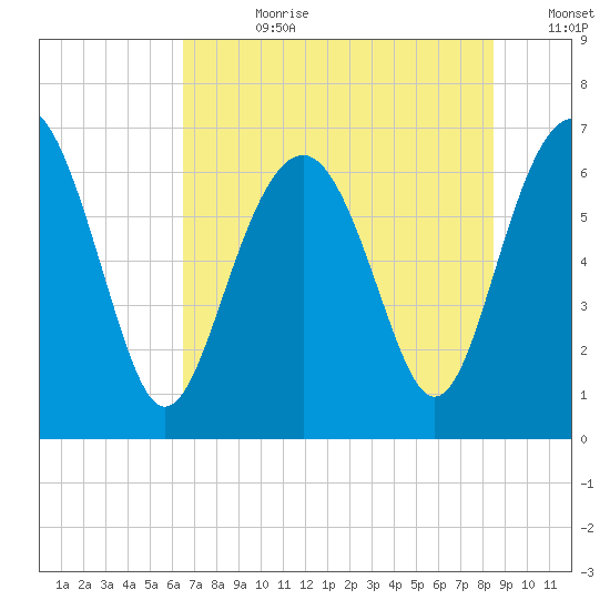 Skull Creek South tide chart for Friday, July 21, 2023