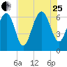 Skull Creek South tide chart for Tuesday, July 25, 2023
