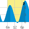 Skull Creek South tide chart for Sunday, July 2, 2023