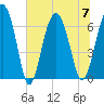 Skull Creek South tide chart for Friday, July 7, 2023