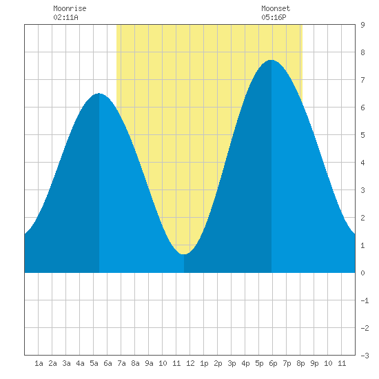 Skull Creek South tide chart for Friday, August 11, 2023