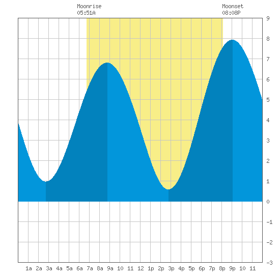 Skull Creek South tide chart for Tuesday, August 15, 2023