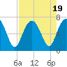 Skull Creek South tide chart for Saturday, August 19, 2023