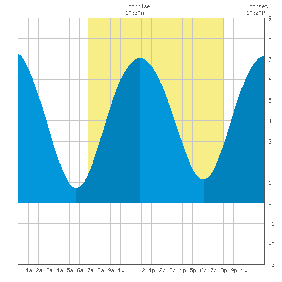 Skull Creek South tide chart for Sunday, August 20, 2023