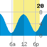 Skull Creek South tide chart for Sunday, August 20, 2023