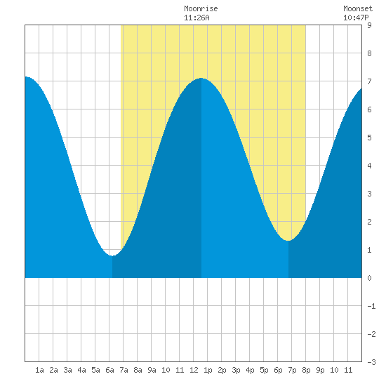 Skull Creek South tide chart for Monday, August 21, 2023