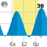 Skull Creek South tide chart for Wednesday, August 30, 2023