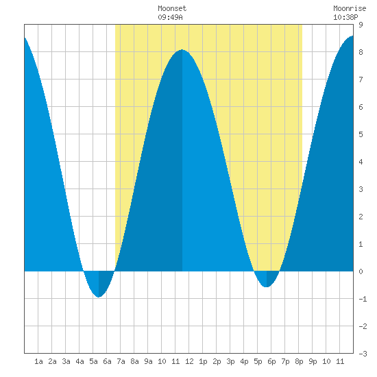 Skull Creek South tide chart for Friday, August 4, 2023
