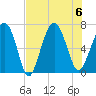 Skull Creek South tide chart for Sunday, August 6, 2023