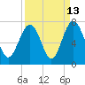 Skull Creek South tide chart for Wednesday, September 13, 2023