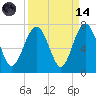 Skull Creek South tide chart for Thursday, September 14, 2023