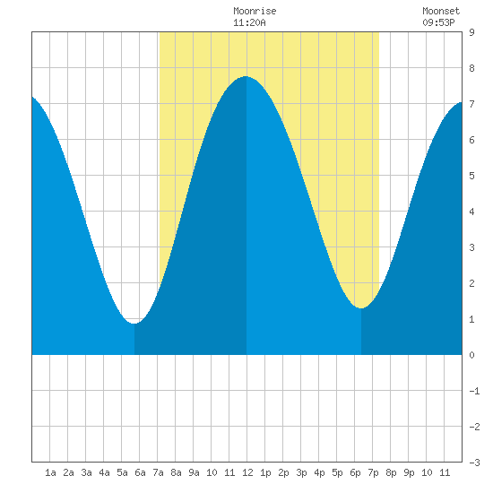 Skull Creek South tide chart for Tuesday, September 19, 2023