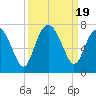 Skull Creek South tide chart for Tuesday, September 19, 2023