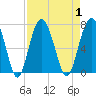 Skull Creek South tide chart for Friday, September 1, 2023