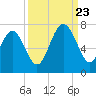 Skull Creek South tide chart for Saturday, September 23, 2023