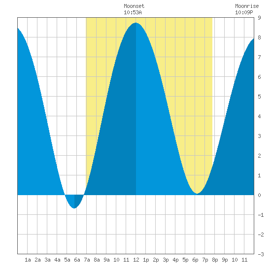 Skull Creek South tide chart for Sunday, September 3, 2023
