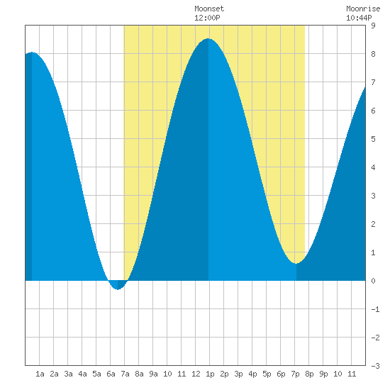 Skull Creek South tide chart for Monday, September 4, 2023