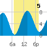 Skull Creek South tide chart for Tuesday, September 5, 2023