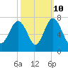 Skull Creek South tide chart for Tuesday, October 10, 2023
