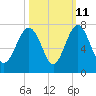 Skull Creek South tide chart for Wednesday, October 11, 2023