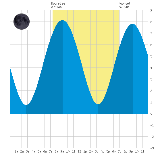 Skull Creek South tide chart for Saturday, October 14, 2023