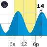 Skull Creek South tide chart for Saturday, October 14, 2023