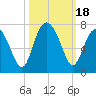 Skull Creek South tide chart for Wednesday, October 18, 2023