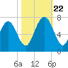 Skull Creek South tide chart for Sunday, October 22, 2023