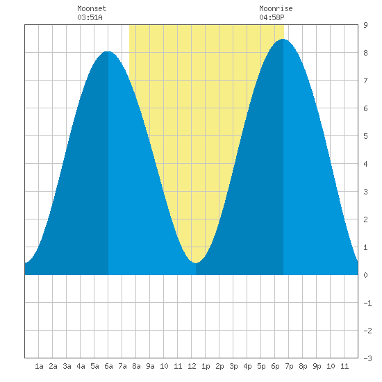 Skull Creek South tide chart for Wednesday, October 25, 2023
