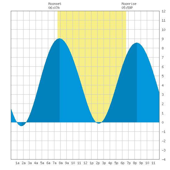 Skull Creek South tide chart for Friday, October 27, 2023